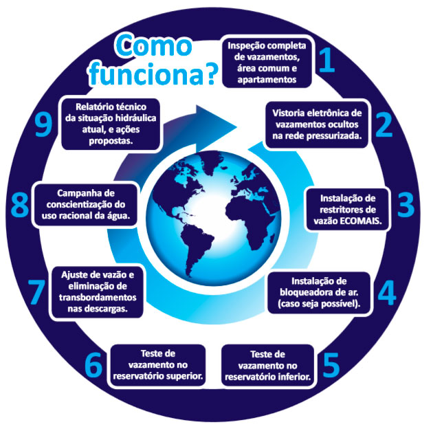 Como funciona o processo de economia de água Como funciona o processo de economia de água